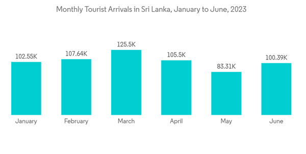 Hospitality Industry In Sri Lanka Monthly Tourist Arrivals In Sri L