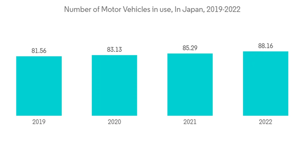 Japan Motor Insurance Market Number Of Motor Vehicles In Use In Jap