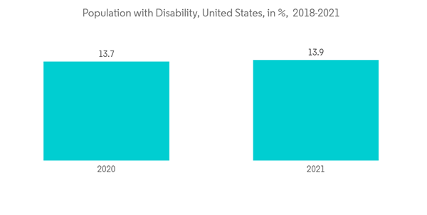 Electric Wheelchair Market Population With Disability United States