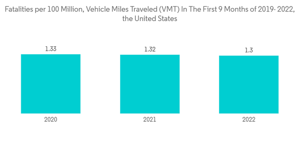 Amniotic Membrane Market Fatalities Per 100 Million Vehicle Miles T