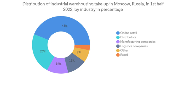 Russia 3pl Market Distribution Of Industrial Warehousing Take Up In