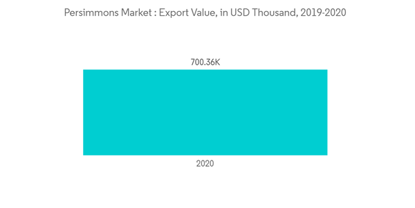 Persimmons Market Persimmons Market Export Value In U S D Thousand 2