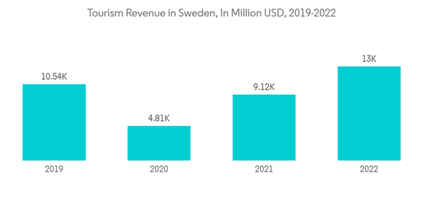 Hospitality Industry In Sweden Tourism Revenue In Sweden In Million