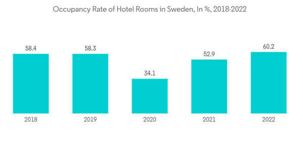 Hospitality Industry In Sweden Occupancy Rate Of Hotel Rooms In Swe