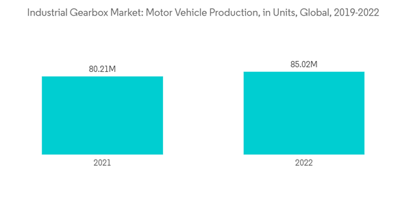 Industrial Gearbox Market Industrial Gearbox Market Motor Vehicle P