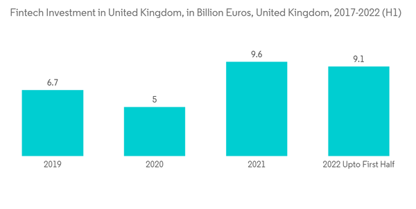 United Kingdom Motor Insurance Market Fintech Investment In United