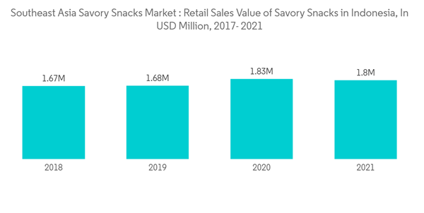 Southeast Asia Savory Snacks Market Southeast Asia Savory Snacks Ma