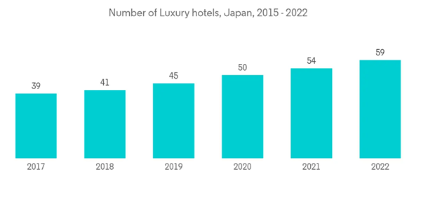 Hospitality Industry In Japan Number Of Luxury Hotels Japan 2015