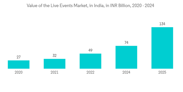 Projection Mapping Market Value Of The Live Events Market In India