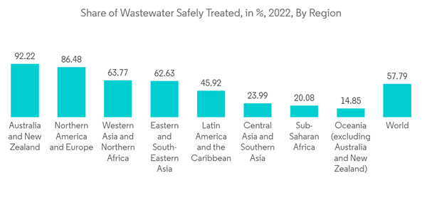 Diatomite Market Share Of Wastewater Safely Treated In 2022 By Reg