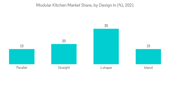Modular Kitchen Market Modular Kitchen Market Share By Design In 2