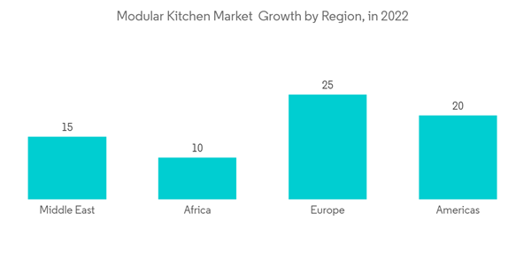 Modular Kitchen Market Modular Kitchen Market Growth By Region In