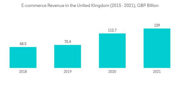 United Kingdom Homeware Market E Commerce Revenue In The United Kin