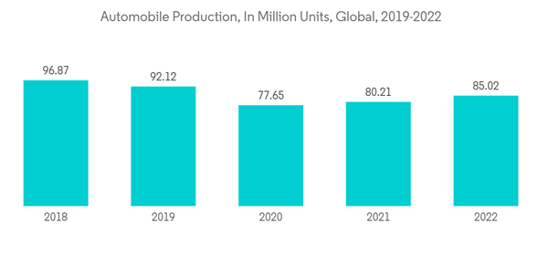 Polyphenylene Market Automobile Production In Million Units Global