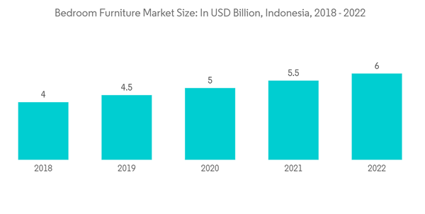 Indonesia Home Furniture Market Bedroom Furniture Market Size In U S