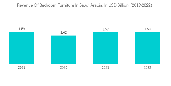 Saudi Arabia Home Furniture Market Revenue Of Bedroom Furniture In