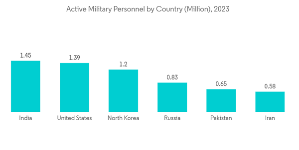 Military Exoskeleton Market Active Military Personnel By Country Mi