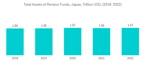 Japan Asset Management Industry Total Assets Of Pension Funds Japan