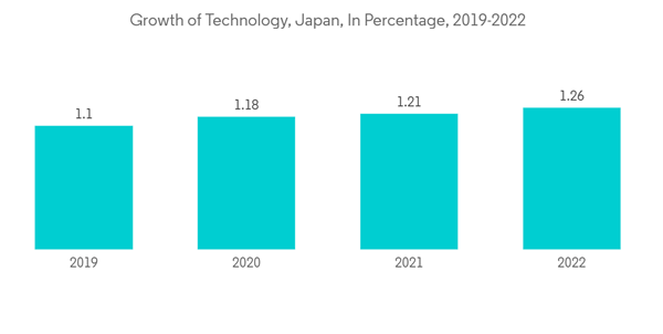 Japan Asset Management Industry Growth Of Technology Japan In Perce