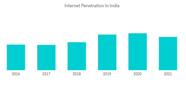 India Motor Insurance Market Internet Penetration In India