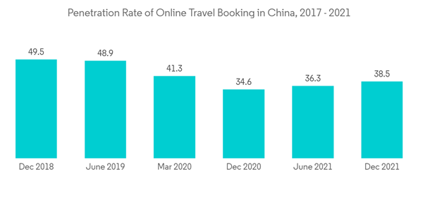 Online Travel Market In China Penetration Rate Of Online Travel Boo