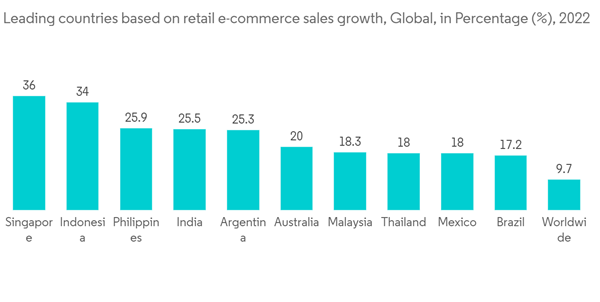 Fmcg Logistics Market Leading Countries Based On Retail E Commerce