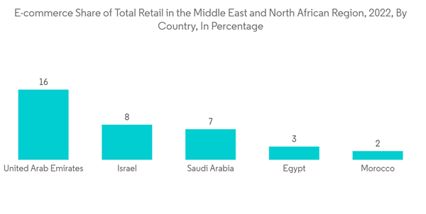 Gcc Contract Logistics Market E Commerce Share Of Total Retail In T