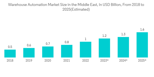 Gcc Contract Logistics Market Warehouse Automation Market Size In T