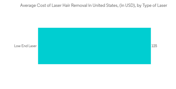 Aesthetic Lasers Market Average Cost Of Laser Hair Removal In Unite