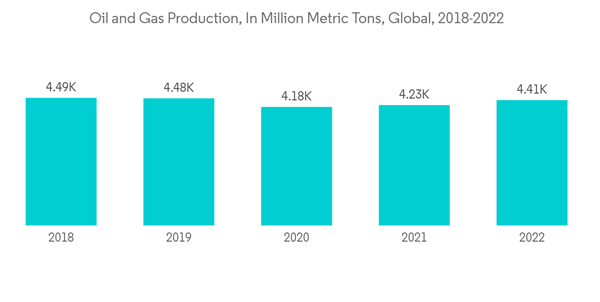 Gaskets And Seals Market Oil And Gas Production In Million Metric T