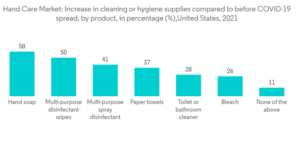 Hand Care Market Hand Care Market Increase In Cleaning Or Hygiene S