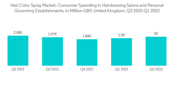 Hair Color Spray Market Hair Color Spray Market Consumer Spending I