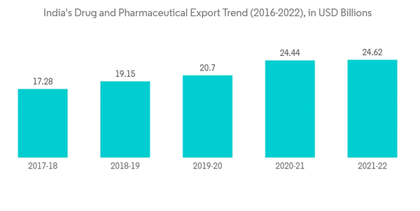 India Contract Manufacturing Organization Market Indias Drug And Ph