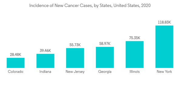 Bioprocess Analyzers Market Incidence Of New Cancer Cases By States