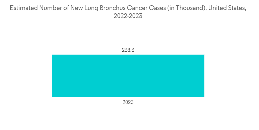 Endobronchial Ultrasound Biopsy Market Share Analysis, Industry