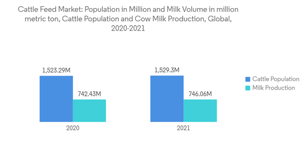 Cattle Feed Market Cattle Feed Market Population In Million And Mil