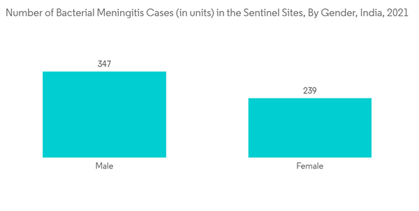 Meningitis Diagnostic Testing Market Number Of Bacterial Meningitis