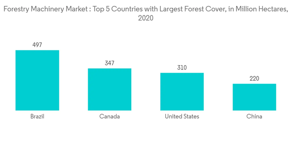 Forestry Machinery Market Forestry Machinery Market Top 5 Countrie