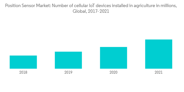 Position Sensor Market Position Sensor Market Number Of Cellular Io