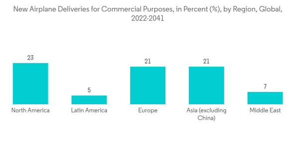 Aerospace Foams Market New Airplane Deliveries For Commercial Purpo