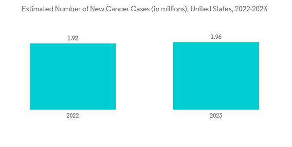 Anatomic Pathology Market Estimated Number Of New Cancer Cases In M