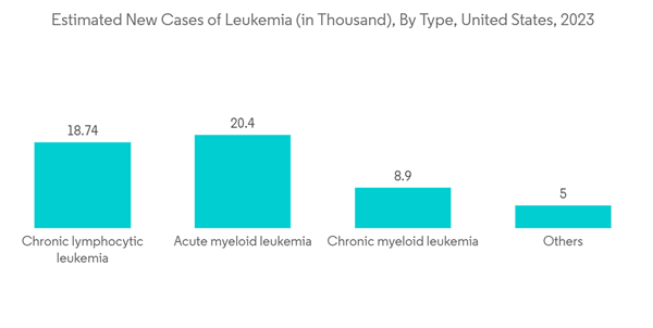 Leukapheresis Market Estimated New Cases Of Leukemia In Thousand By
