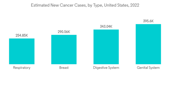 Offsite Medical Case Management Market Estimated New Cancer Cases B