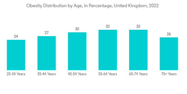 Bariatric Transport Wheelchairs Market Obesity Distribution By Age