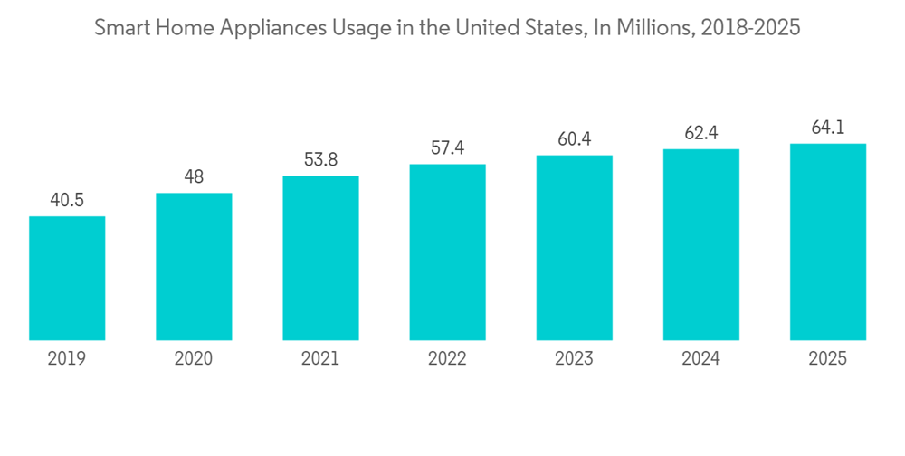 United States Small Kitchen Appliances Market Share Analysis