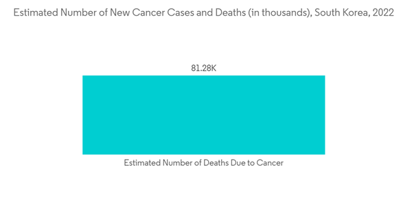 South Korea Nuclear Imaging Market Estimated Number Of New Cancer C