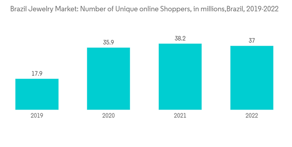 Brazil Jewelry Market Industry Brazil Jewelry Market Number Of Uniq