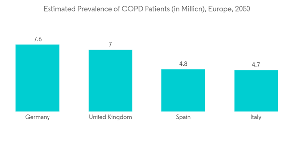 Capnography Devices Market Estimated Prevalence Of C O P D Patients In