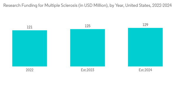 Multiple Sclerosis Therapeutics Market Research Funding For Multipl