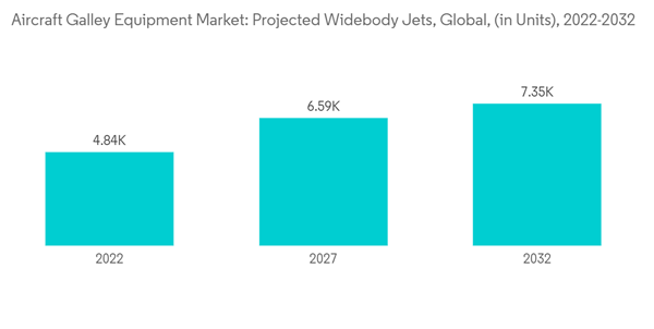 Aircraft Galley Market Aircraft Galley Equipment Market Projected W